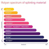Image of Synergy Thermoplastic Splinting Material comparison chart showing rigidity and conformability levels