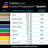 Image of Theraband Non-Latex Resistance Exercise Tubing for Strength Training resistance chart showing color progression levels
